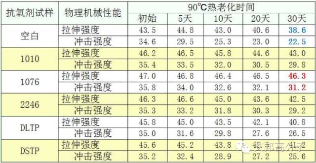 巴斯夫抗氧剂168