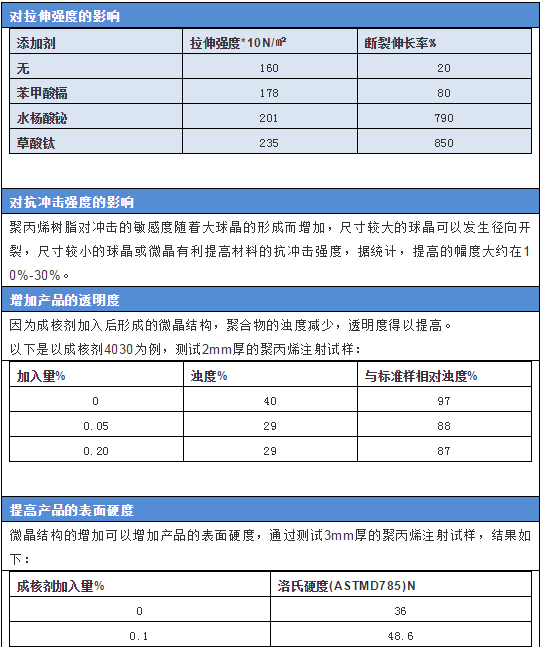 塑料助剂成核剂介绍-上海纳塑合金科技有限公司