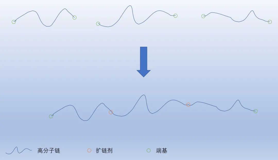 扩链剂是如何改善生物降解材料性能的