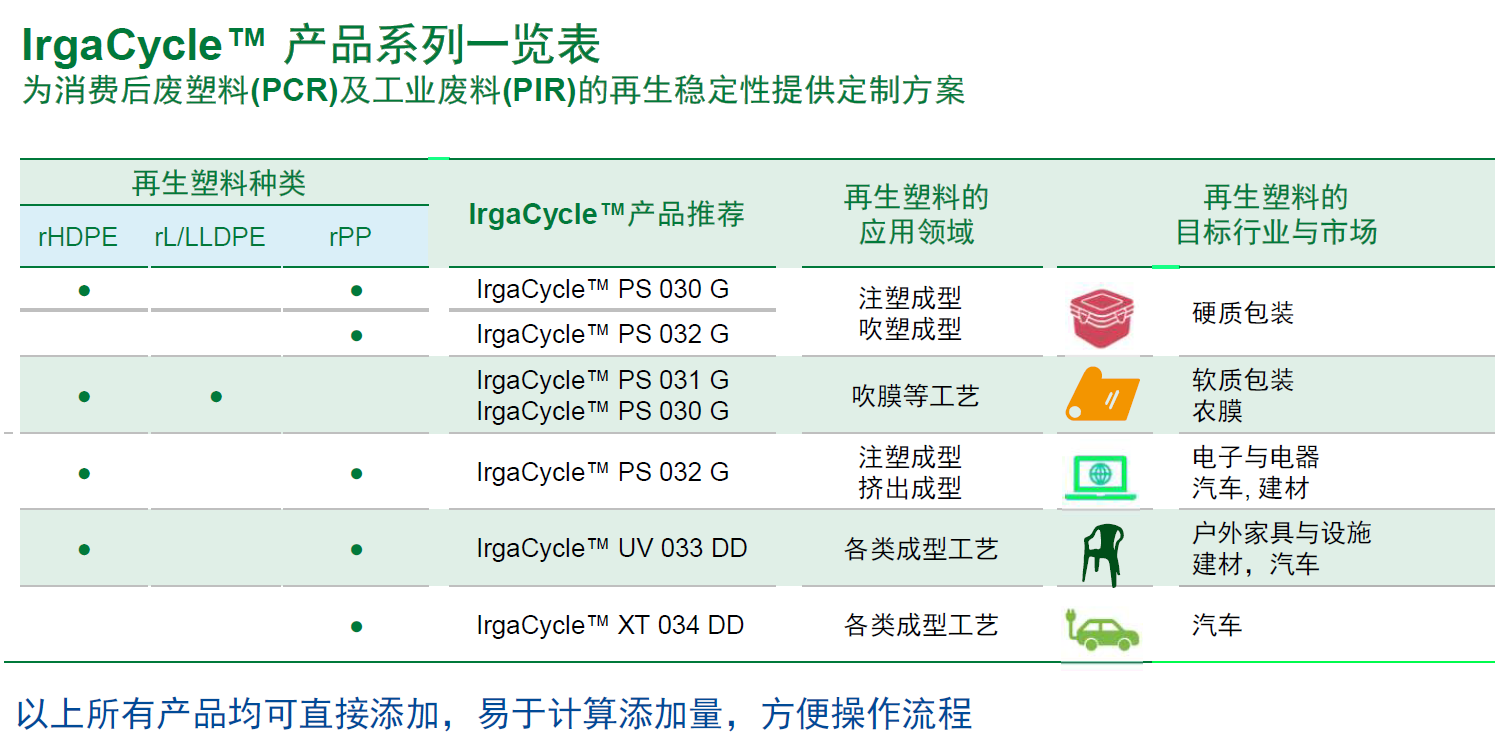 IrgaCycle™-巴斯夫塑料添加剂解决方案，用以满足塑料回收的迫切需求